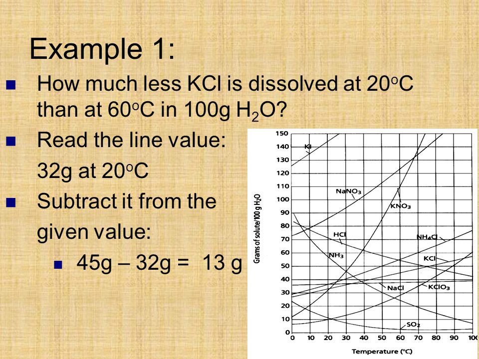 Example 1: How much less KCl is dissolved at 20oC than at 60oC in 100g H2O Read the line value: 32g at 20oC.