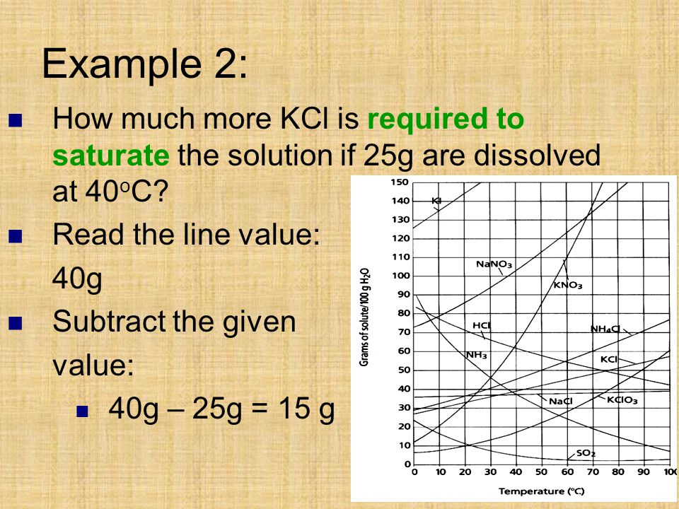 Example 2: How much more KCl is required to saturate the solution if 25g are dissolved at 40oC Read the line value:
