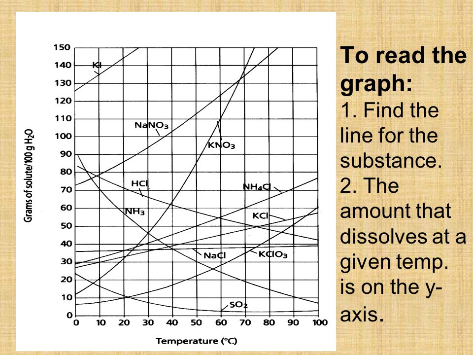 To read the graph: 1. Find the line for the substance. 2