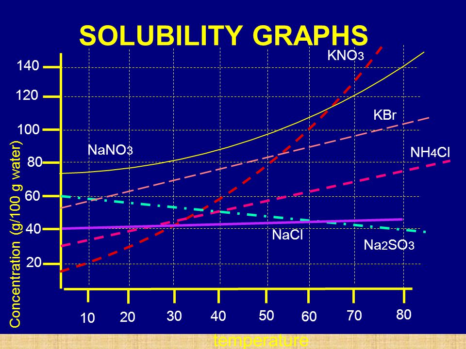 SOLUBILITY GRAPHS temperature KNO KBr 100 NaNO3 NH4Cl 80 60