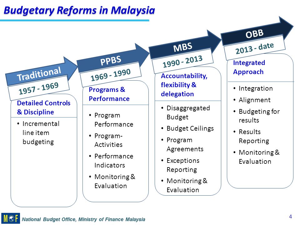 Outcome Based Budgeting Ppt Video Online Download