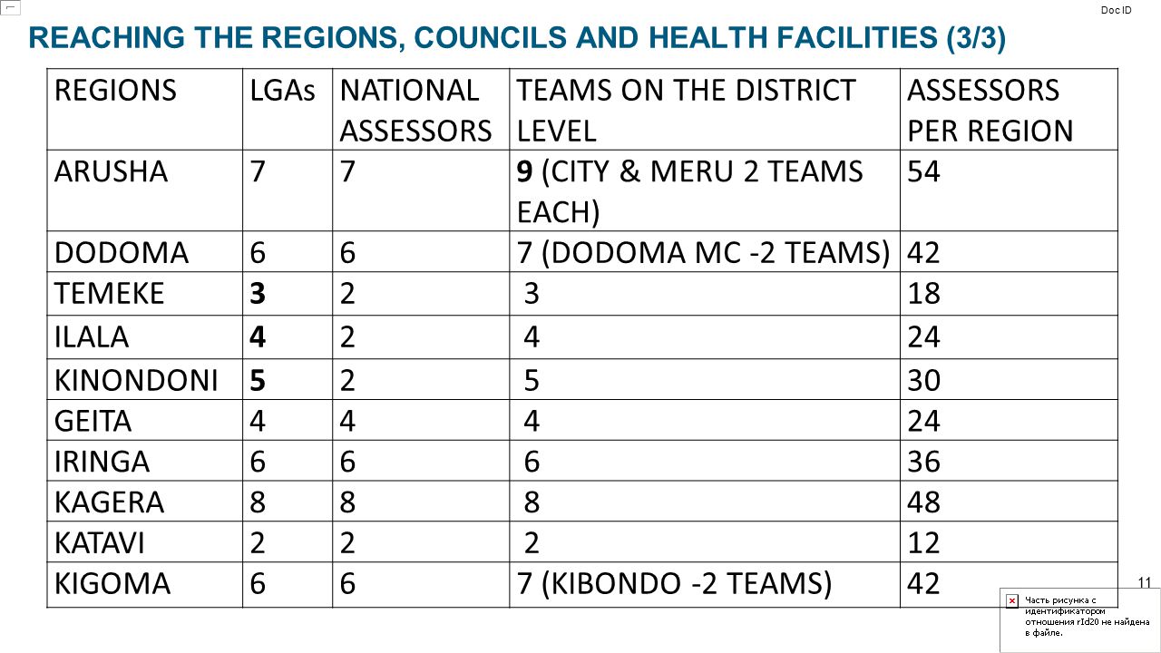 REACHING THE REGIONS, COUNCILS AND HEALTH FACILITIES (3/3)