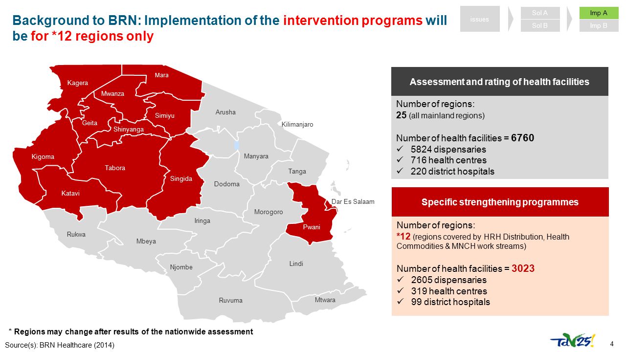 Sol A Sol B. issues. Imp A. Imp B. Background to BRN: Implementation of the intervention programs will be for *12 regions only.