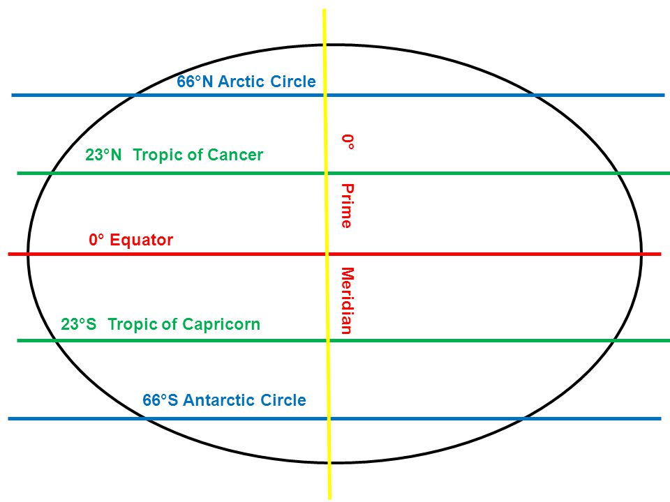 66°N Arctic Circle 23°N Tropic of Cancer. 0° Equator. 0° Prime Meridian. 23°S Tropic of Capricorn.