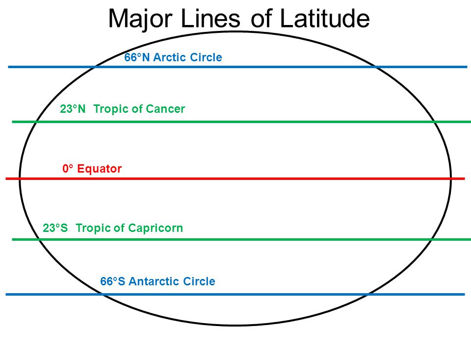Major Lines of Latitude