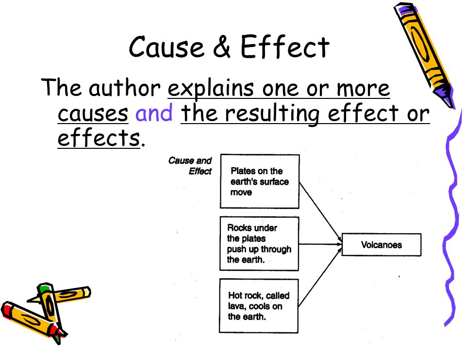 Cause & Effect The author explains one or more causes and the resulting effect or effects.