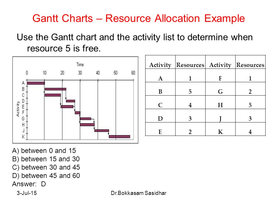 Gantt Chart Resource Allocation Example