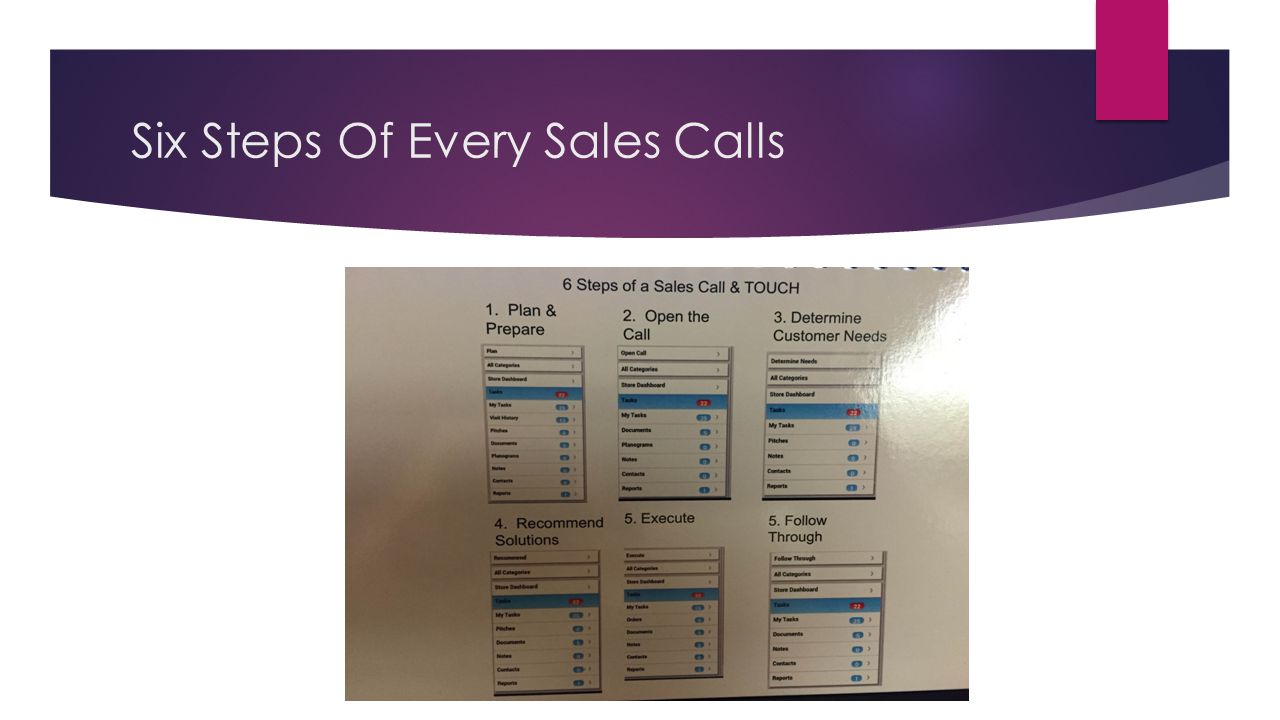 Six Steps Of Every Sales Calls