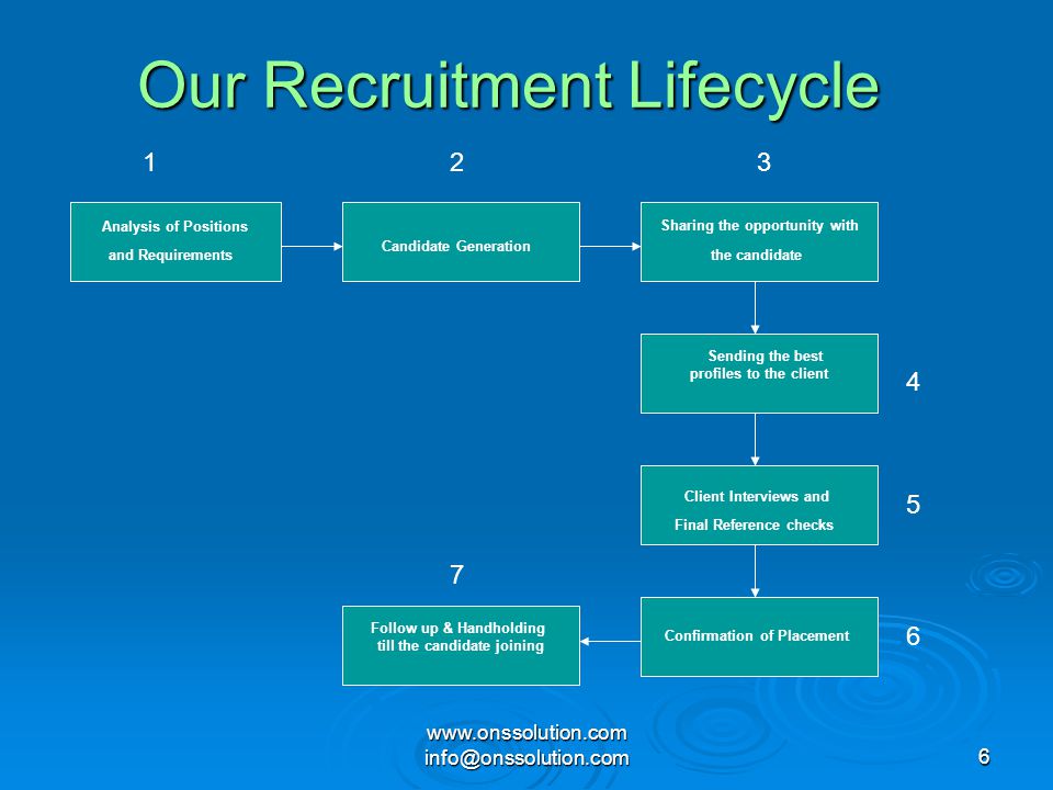 Our Recruitment Lifecycle