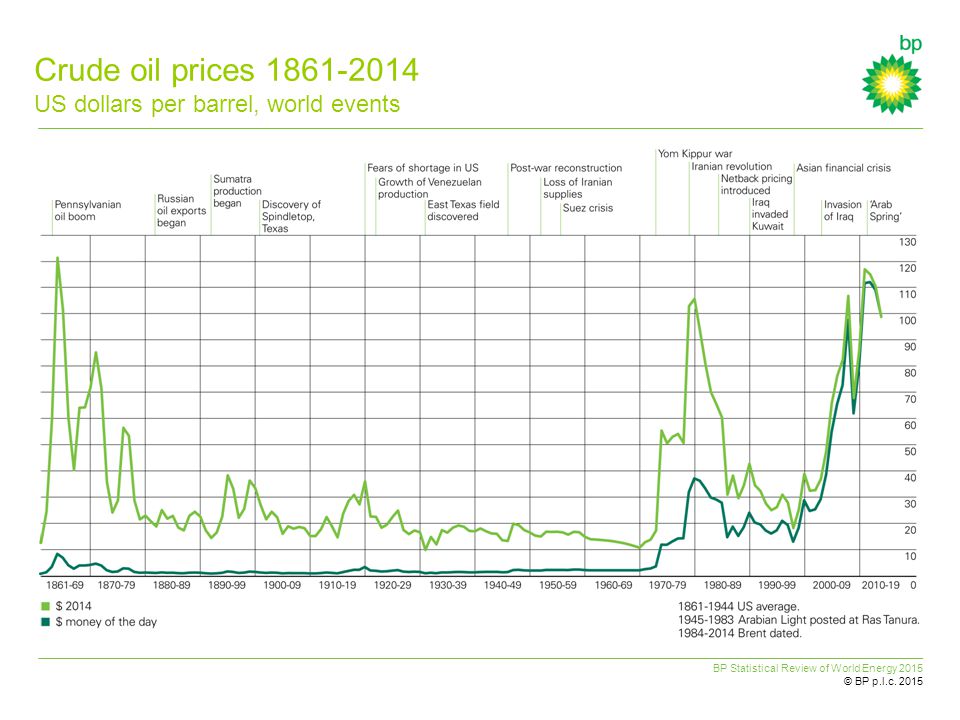 Bp Statistical Review Of World Energy June Ppt Video Online Download