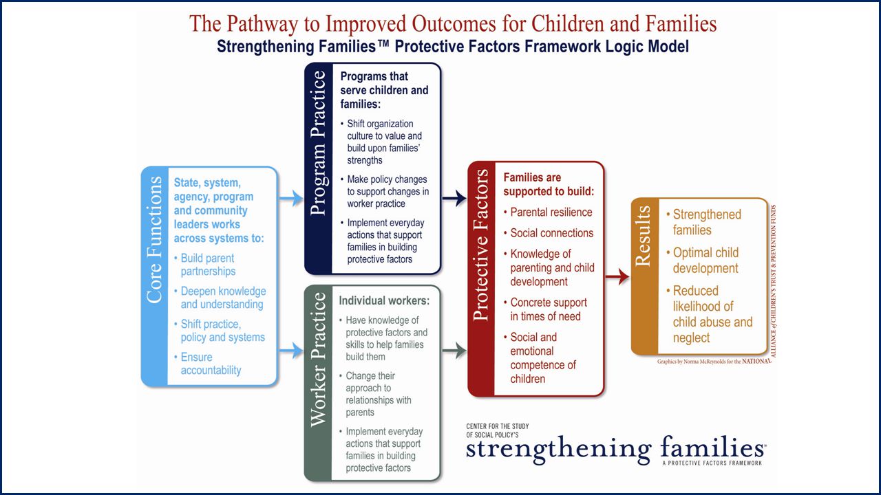 This graphic summarizes how implementation of the Strengthening Families approach leads to the outcomes we are working toward: strengthened families, optimal child development and reduced likelihood of child abuse and neglect – as shown in the box farthest to the right.