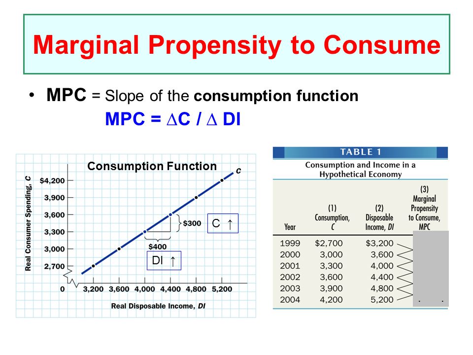 Marginal Propensity to Consume.