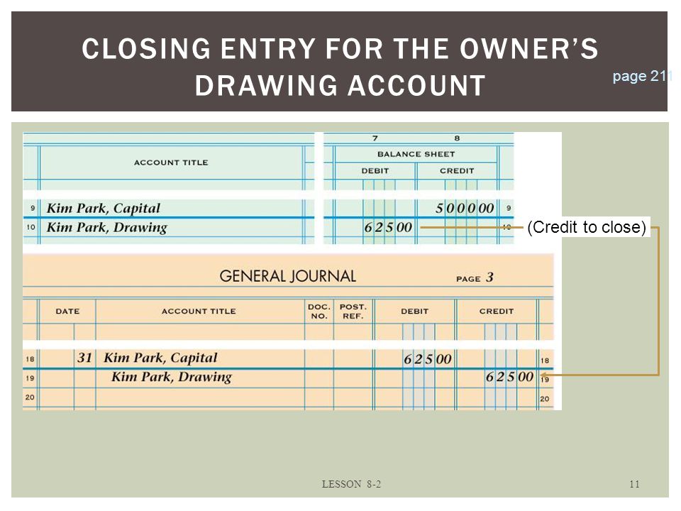 CLOSING ENTRY FOR THE OWNER’S DRAWING ACCOUNT