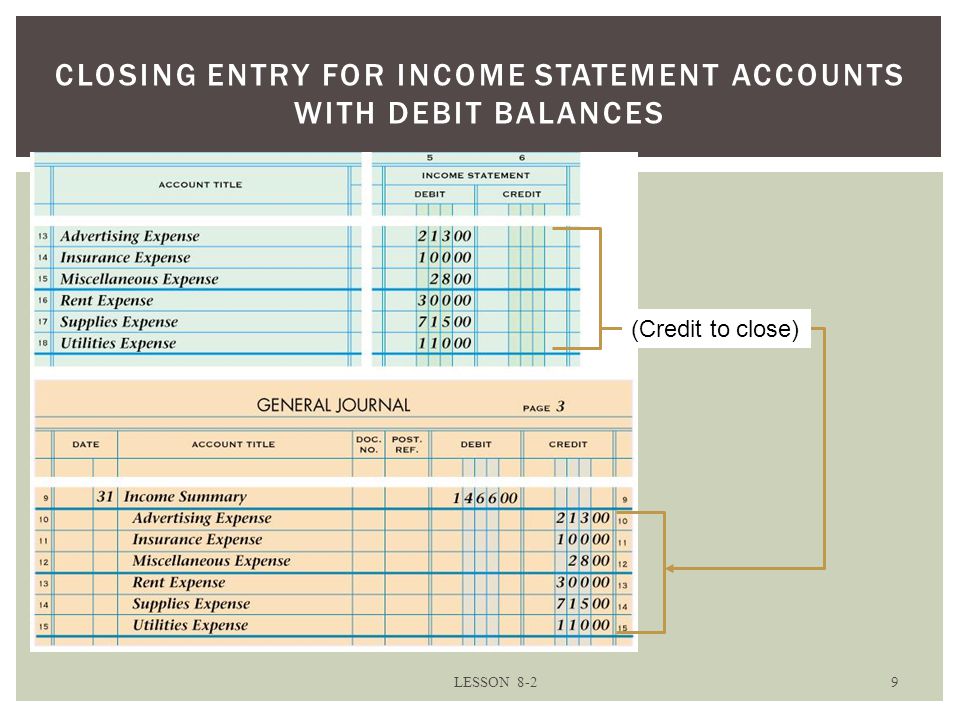 CLOSING ENTRY FOR INCOME STATEMENT ACCOUNTS WITH DEBIT BALANCES