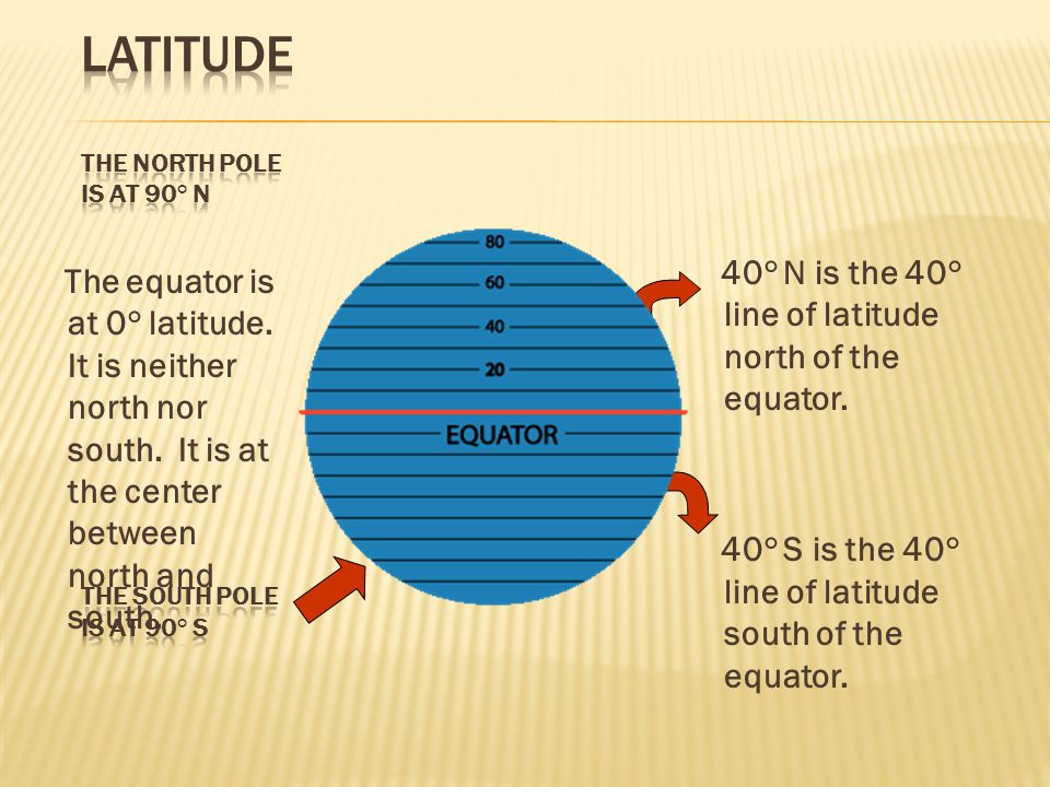 Latitude The North Pole is at 90° N The South Pole is at 90° S