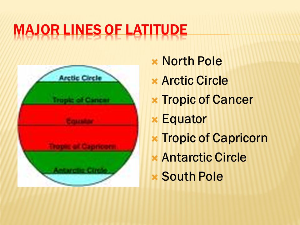 Major lines of latitude
