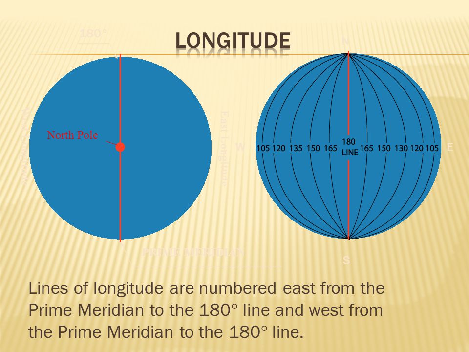 Longitude 180° N. North Pole. W. E. West Longitude. East Longitude. PRIME MERIDIAN. S.