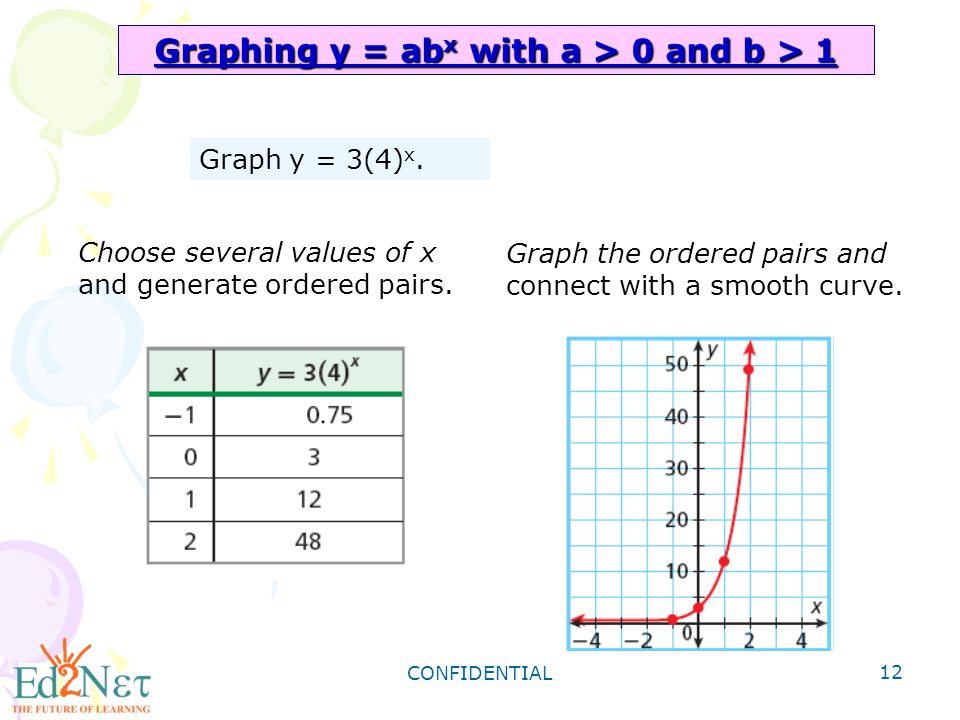 Graphing y = abx with a > 0 and b > 1