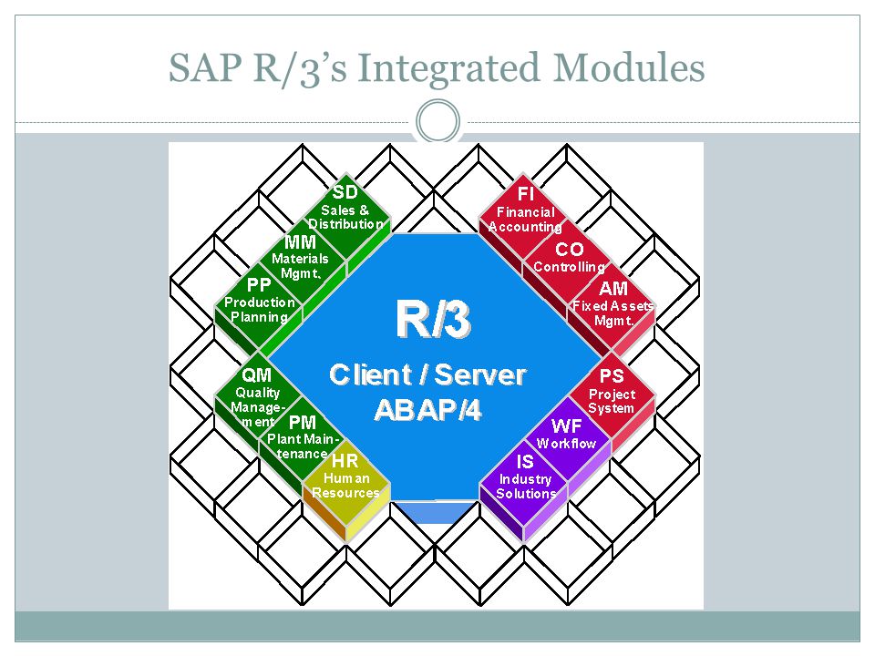 SAP R/3’s Integrated Modules