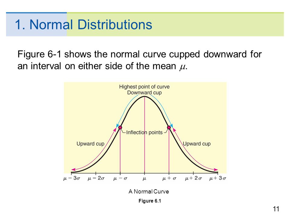 1. Normal Distributions Figure 6-1 shows the normal curve cupped downward for an interval on either side of the mean .