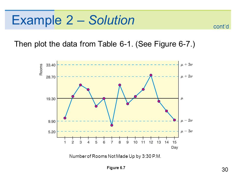 Example 2 – Solution cont’d. Then plot the data from Table 6-1. (See Figure 6-7.) Number of Rooms Not Made Up by 3:30 P.M.
