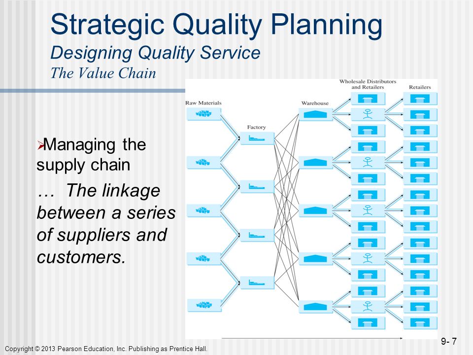 Strategic Quality Planning Designing Quality Service The Value Chain