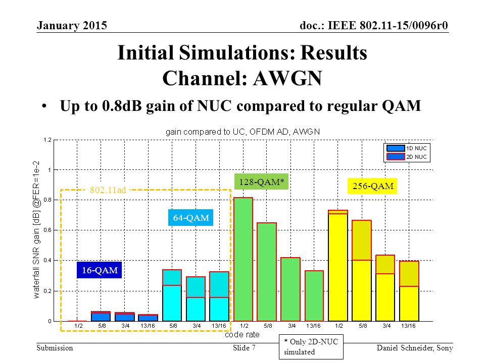 Initial Simulations: Results Channel: AWGN