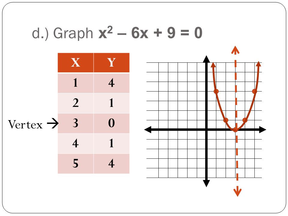 d.) Graph x2 – 6x + 9 = 0 X Y Vertex 