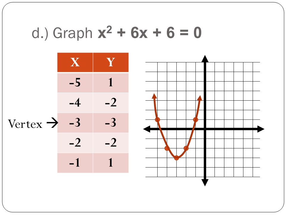 d.) Graph x2 + 6x + 6 = 0 X Y Vertex 