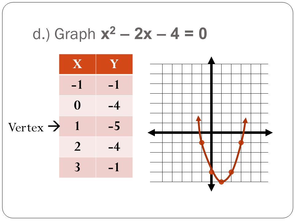 d.) Graph x2 – 2x – 4 = 0 X Y Vertex 