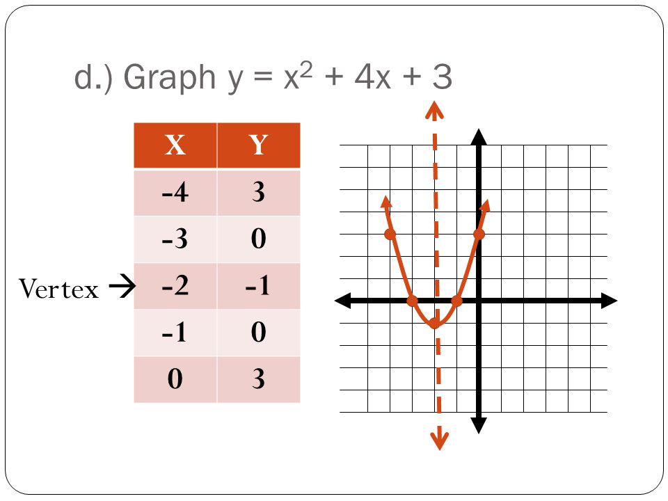 d.) Graph y = x2 + 4x + 3 X Y Vertex 