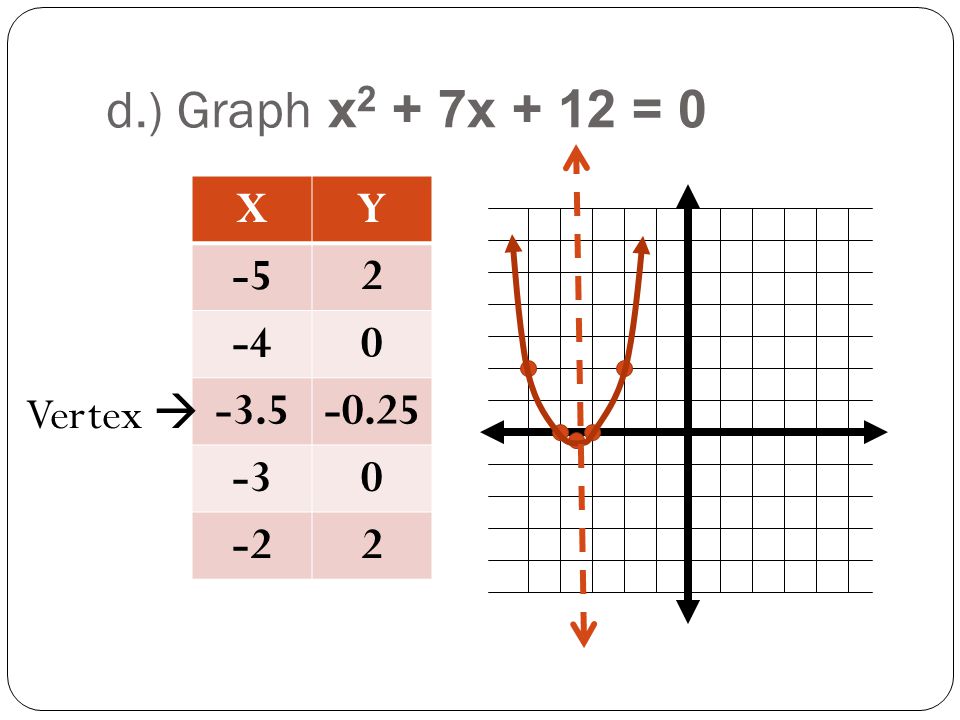 d.) Graph x2 + 7x + 12 = 0 X Y Vertex 