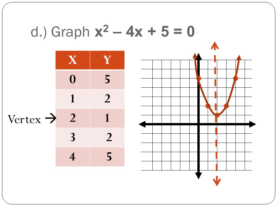 d.) Graph x2 – 4x + 5 = 0 X Y Vertex 