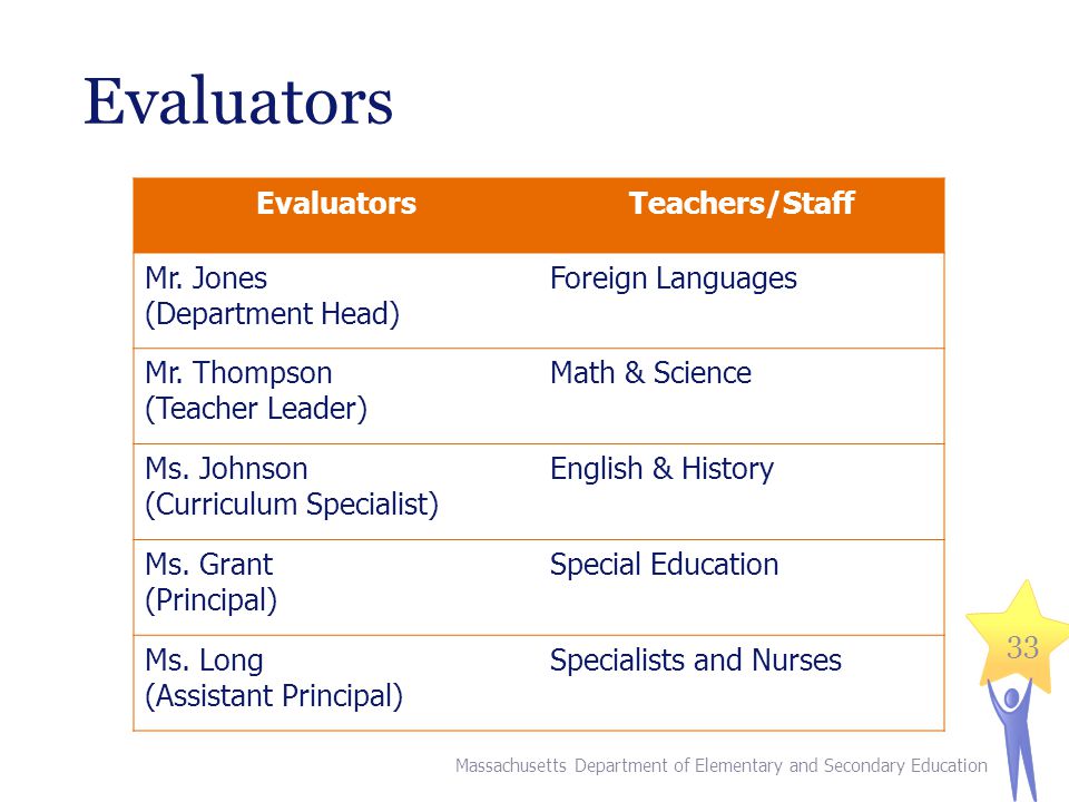 Evaluators Evaluators Teachers/Staff Mr. Jones (Department Head)