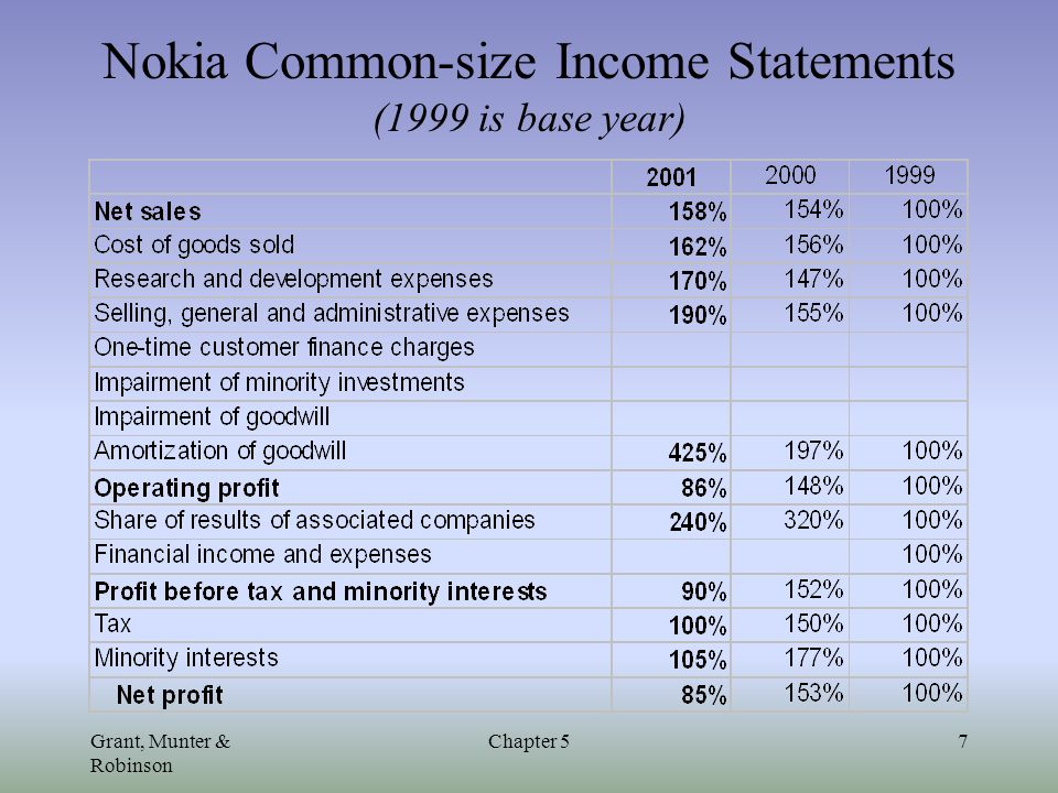 Peerless Nokia Statement Ola Balance Sheet