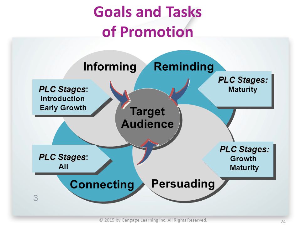Goals and Tasks of Promotion