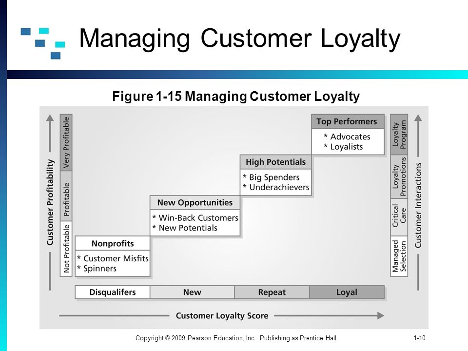 Managing Customer Loyalty