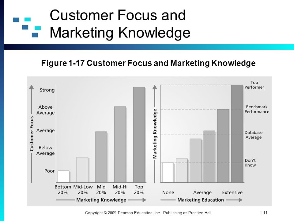 Customer Focus and Marketing Knowledge