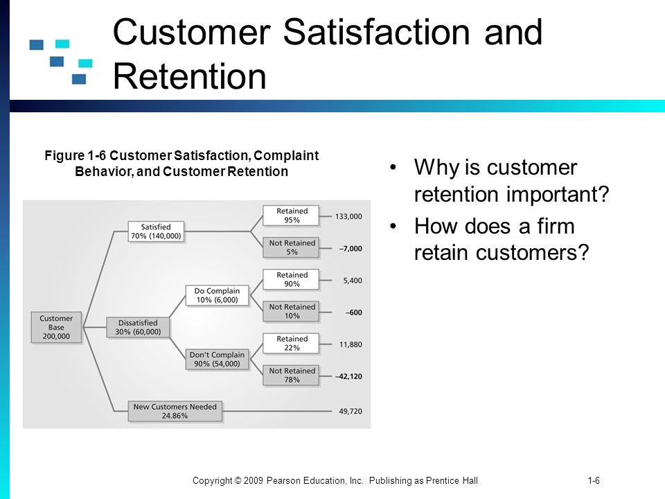 Customer Satisfaction and Retention