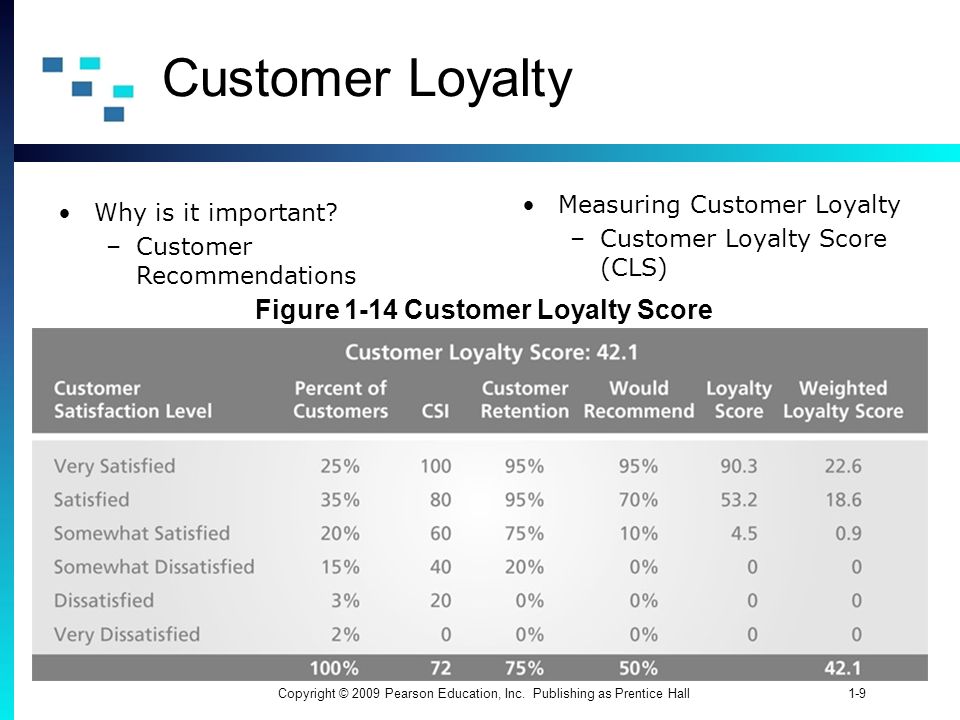 Figure 1-14 Customer Loyalty Score