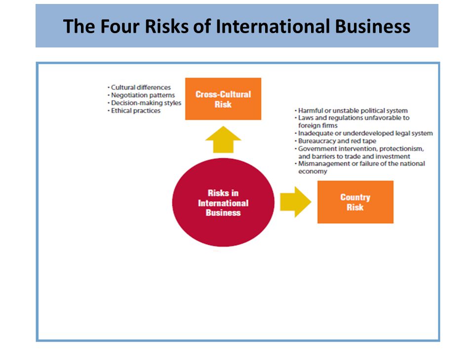 risks of doing international business