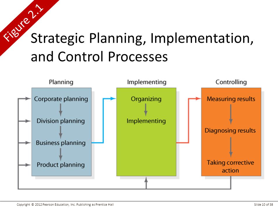 Implementation plan. Strategic implementation. Implementation Control. Strategic planning process.