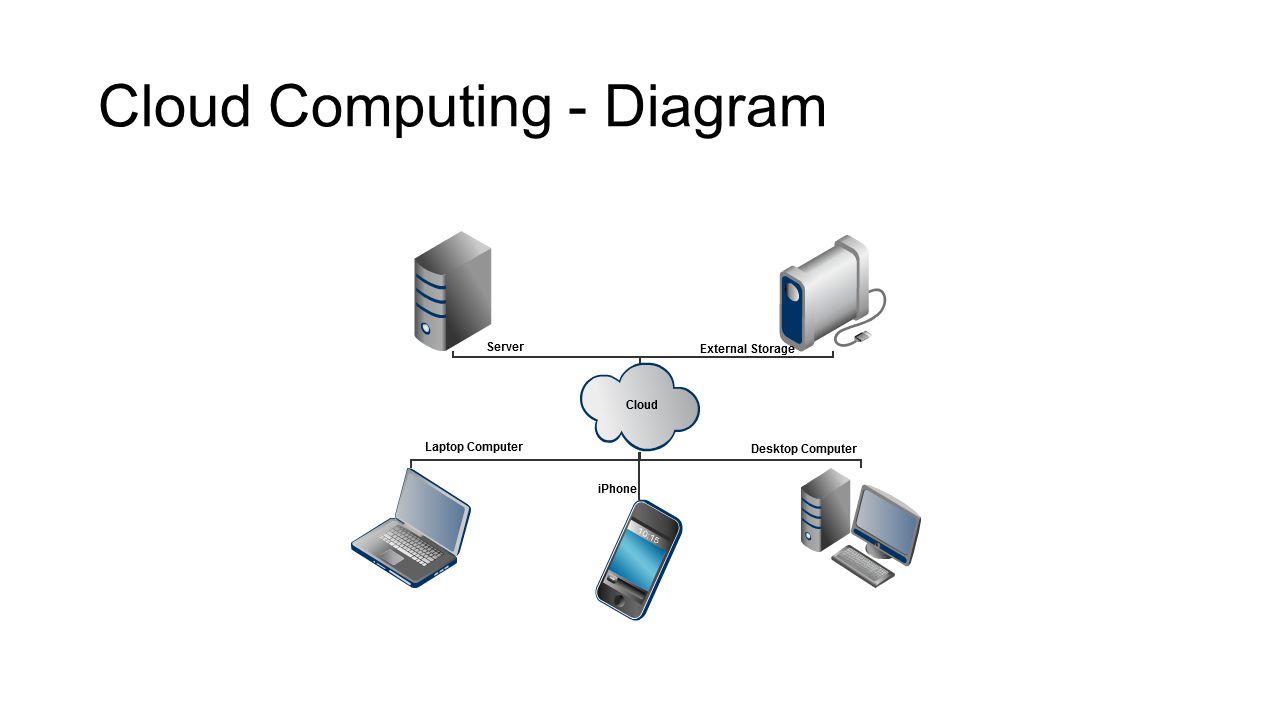 Cloud Computing - Diagram