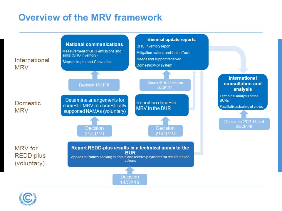 Overview of the MRV framework