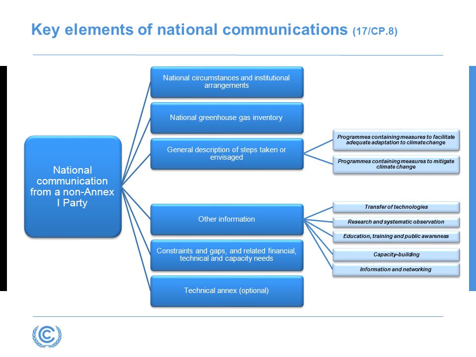 Key elements of national communications (17/CP.8)