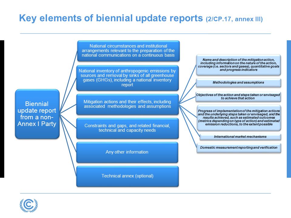 Key elements of biennial update reports (2/CP.17, annex III)