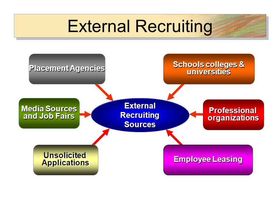 Media Sources and Job Fairs External Recruiting Sources