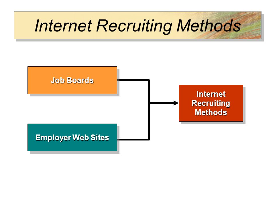 Internet Recruiting Methods