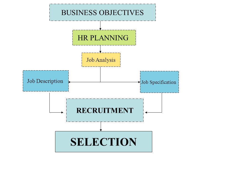 SELECTION BUSINESS OBJECTIVES HR PLANNING RECRUITMENT Job Analysis