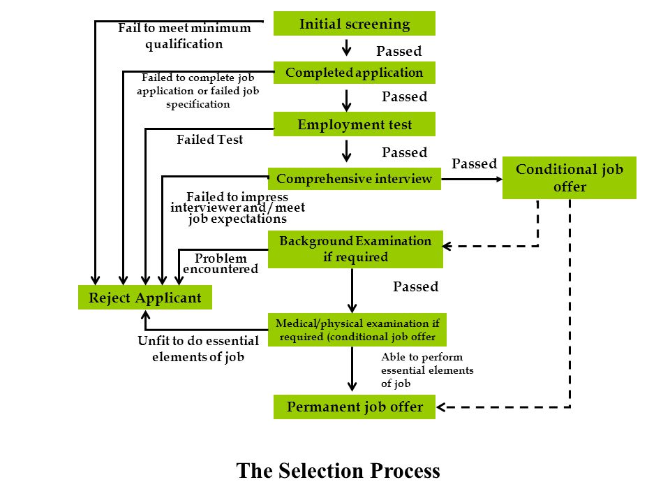The Selection Process Initial screening Passed Employment test